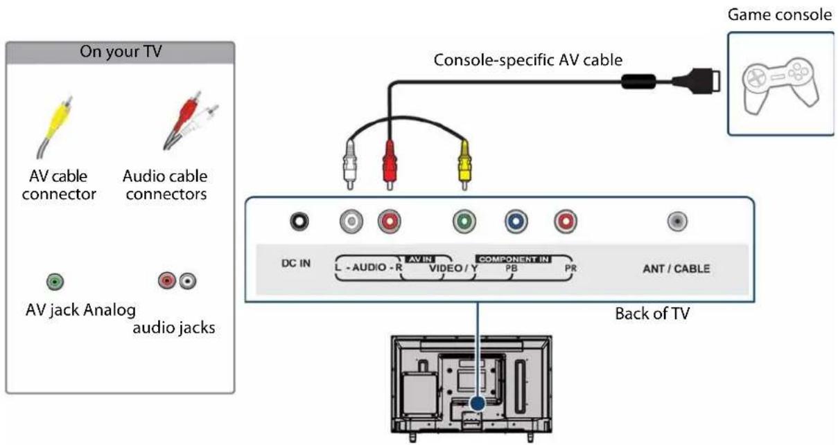 On your TV AV cable connector Audio cable connectors AV jack Analog audio jacks Console-specific AV cable Game console DC IN L -AUDIO -R AV IN VIDEO / Y COMPONENT IN PB PR ANT / CABLE Back of TV