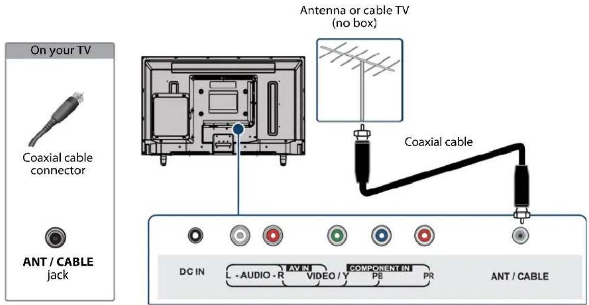 On your TV Coaxial cable connector ANT / CABLE jack Antenna or cable TV (no box) Coaxial cable DC IN L - AUDIO - R AV IN VIDEO / Y COMPONENT IN PR ANT / CABLE