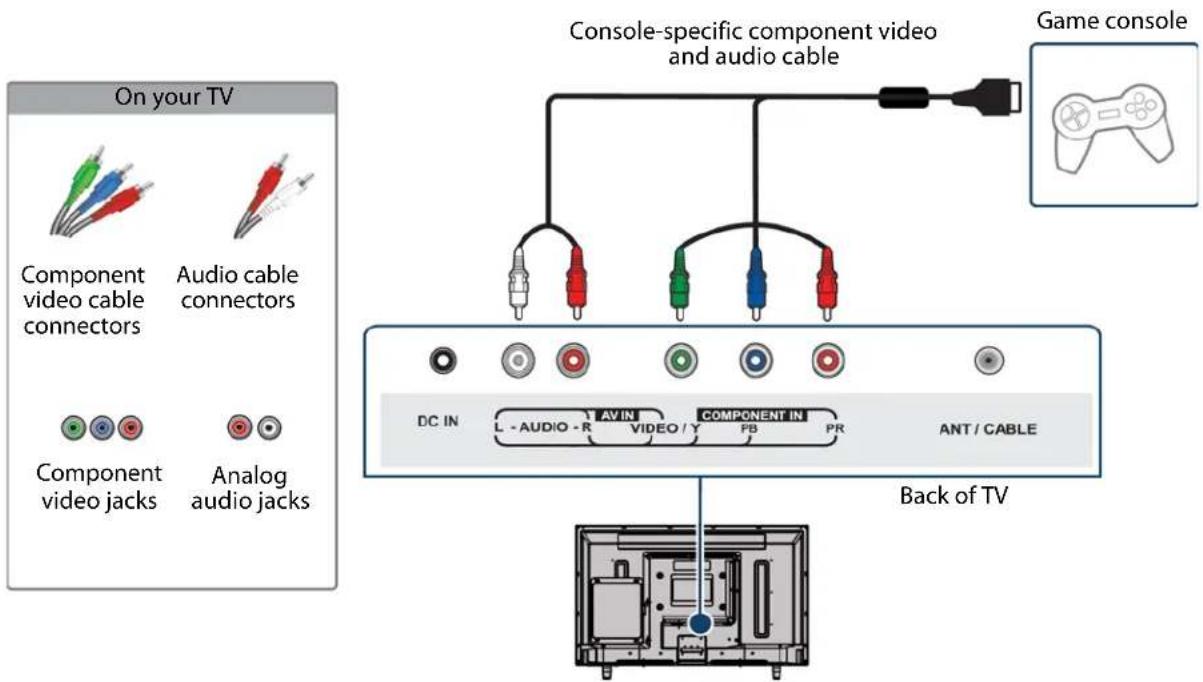 On your TV Component video cable connectors Audio cable connectors Component video jacks Analog audio jacks Console-specific component video and audio cable Game console DC IN L - AUDIO - R AV IN VIDEO / Y COMPONENT IN FB PR ANT / CABLE Back of TV
