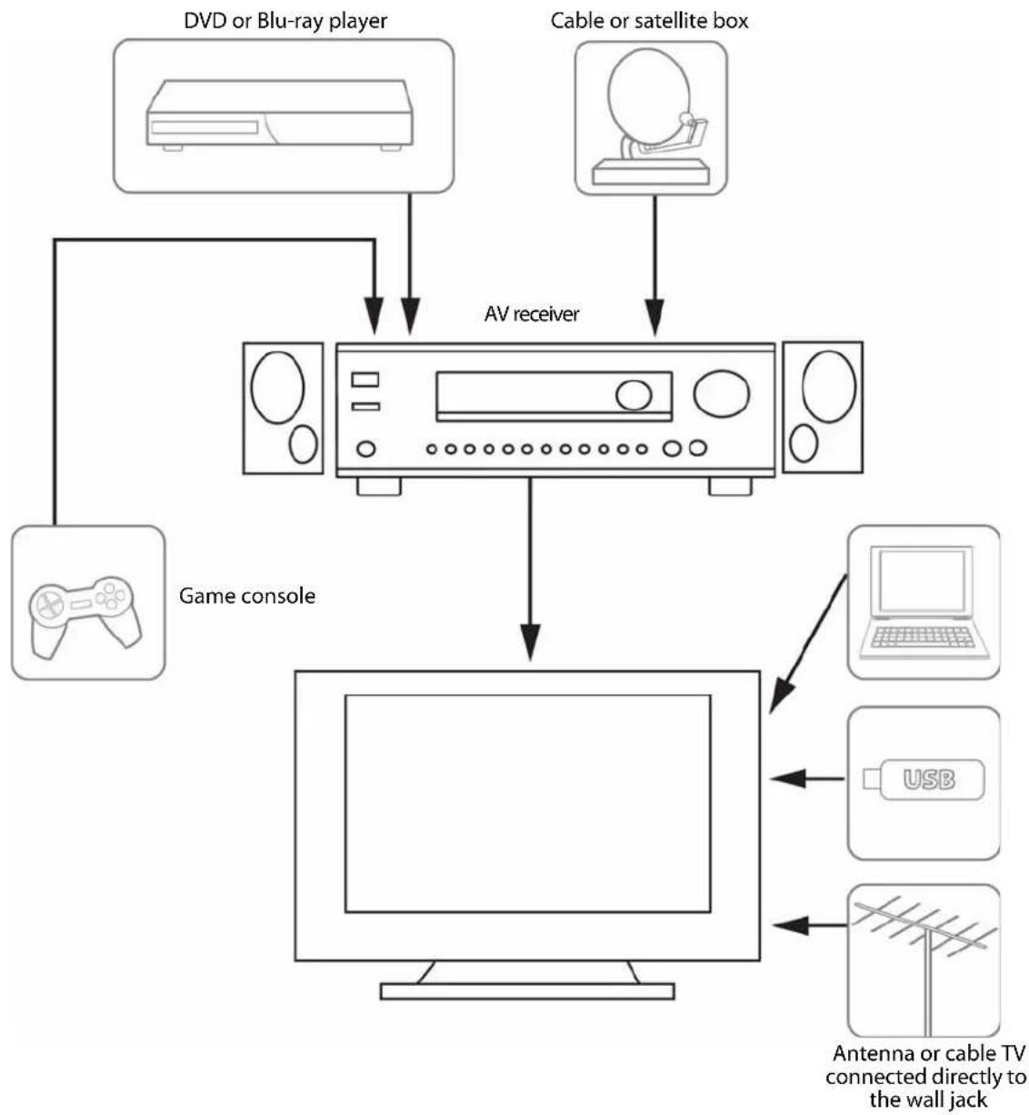 INSIGNIA NS-32DD220NA16 - Connecting a home theater system with multiple devices - 1