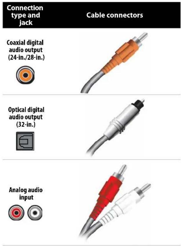 Connection type and jack Cable connectors Coaxial digital audio output (24-in./28-in.) Optical digital audio output (32-in.) Analog audio input