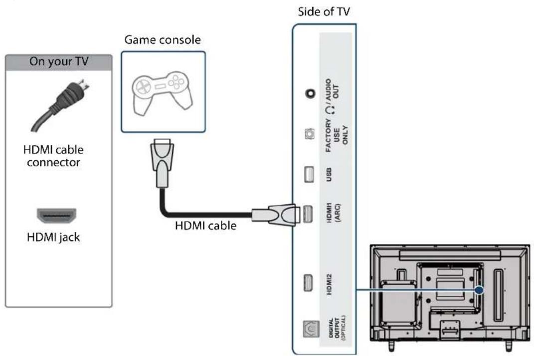 On your TV HDMI cable connector HDMI jack Game console HDMI cable Side of TV HDMI1 (ARC) HDMI2 DIGITAL OUTPUT (OPTICAL)
