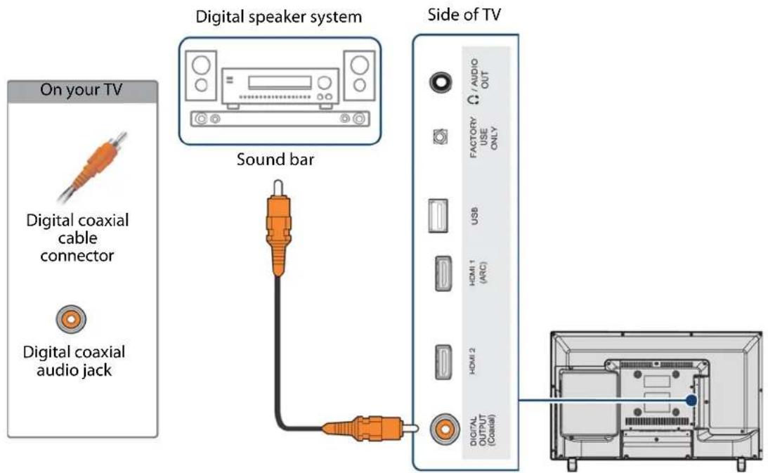 On your TV Digital coaxial cable connector Digital coaxial audio jack Digital speaker system Sound bar Side of TV / AUDIO OUT FACTORY USE ONLY USB HDMI 1 (ARC) HDMI 2 DIGITAL OUTPUT (Coastal)