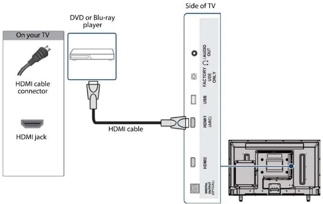 On your TV HDMI cable connector HDMI jack DVD or Blu-ray player HDMI cable Side of TV FACTORY / AUDIO USE ONLY USB HDMI1 (ARC) HDMI2 DIGITAL OUTPUT (OPTICAL)