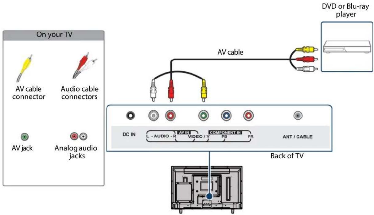 On your TV AV cable connector Audio cable connectors AV jack Analog audio jacks AV cable DVD or Blu-ray player DC IN L - AUDIO - R AV IN VIDEO / Y COMPONENT IN PB PR ANT / CABLE Back of TV