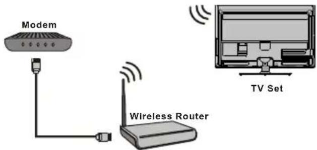 Modem Wireless Router TV Set