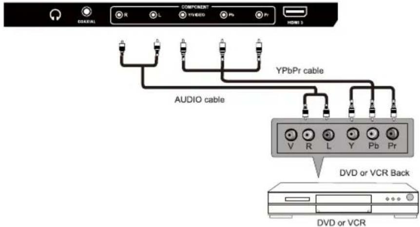 DRAVIAL COMPONENT YPVIDEO Pb Pr HDMI 3 AudiO cable YPbPr cable DVD or VCR Back DVD or VCR