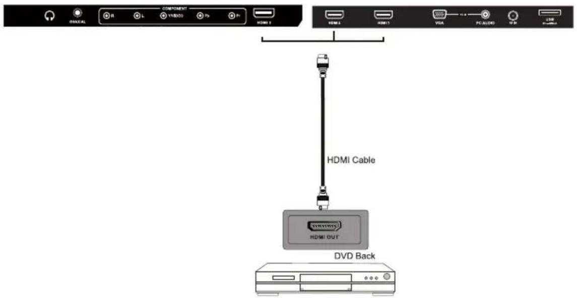 COMPONENT HDMI Cable HDMI OUT DVD Back