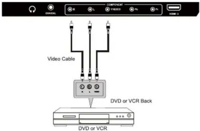 COMPONENT R L Y/NDED Pk Pn HDMI 3 Video Cable DVD or VCR Back DVD or VCR