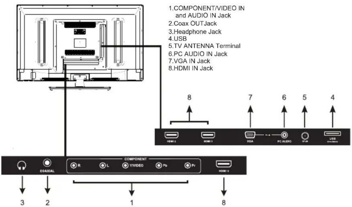 1.COMPONENT/VIDEO IN and AUDIO IN Jack 2.Coax OUTJack 3.Headphone Jack 4.USB 5.TV ANTENNA Terminal 6.PC AUDIO IN Jack 7.VGA IN Jack 8.HDMI IN Jack COMPONENT HDMI 2 HMI 1 VGA PC AUDIO USB COMPONENT HDMI 3 COAXIAL R L Y/VIDEO Pb Pr 3 2 1 8