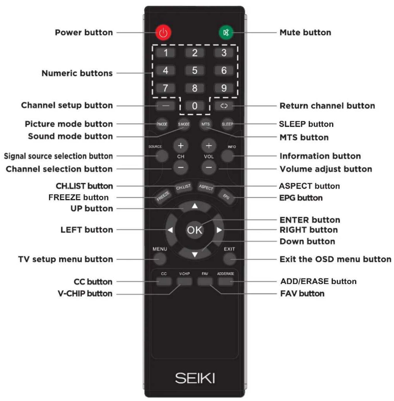 Power button Numeric buttons Channel setup button Picture mode button Sound mode button Signal source selection button Channel selection button CH.LIST button FREEZE button UP button LEFT button TV setup menu button CC button V-CHIP button Mute button 1 2 3 4 5 6 7 8 9 0 PMODE SMODE MTS SLEEP SOURCE + + CH VOL ASPECT FREEZE CH.LIST ASPECT BPG OK MENU EXIT CC V-CHIP FAV ADD/ERASE Return channel button SLEEP button MTS button Information button Volume adjust button ASPECT button EPG button ENTER button RIGHT button Down button Exit the OSD menu button ADD/ERASE button FAV button SEIKI