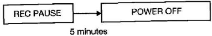 graph LR A["REC PAUSE"] --> B["POWER OFF"] style A fill:#f9f,stroke:#333 style B fill:#ccf,stroke:#333