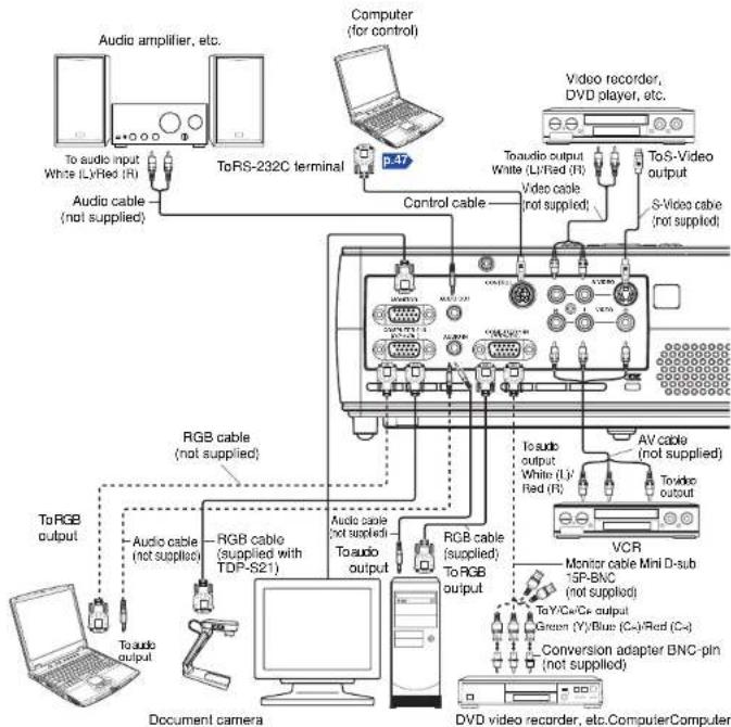 Audio amplifier, etc. To audio input White (L)/Red (R) ToRS-232C terminal p.47 Computer (for control) Video recorder, DVD player, etc. To audio output White (L)/Red (R) To-S-Video output S-Video cable (not supplied) Control cable To audio output White (L)/Red (R) To S-Video output VCR Monitor cable Mini D-sub 5P-BNC (not supplied) To audio output Green (Y)/Blue (C-)Red (C-) Conversion adapter BNC-pin (not supplied) To audio output To audio cable (not supplied) RGB cable (not supplied) RGB cable (supplied with TDP-S21) To audio output To audio cable (not supplied) To audio cable (not supplied) To audio cable (not supplied) To audio cable (not supplied) To audio cable (not supplied) To audio cable (not supplied) To audio cable (not supplied) To audio cable (not supplied) To audio cable (not supplied) To audio cable (not supplied) To audio cable (not supplied) To audio cable (not supplied) To audio cable (not supplied) To audio cable (not supplied) To audio cable (not supplied) To video output To video cable (VCR) VCR Document camera DVD video recorder, etc.ComputerComputer