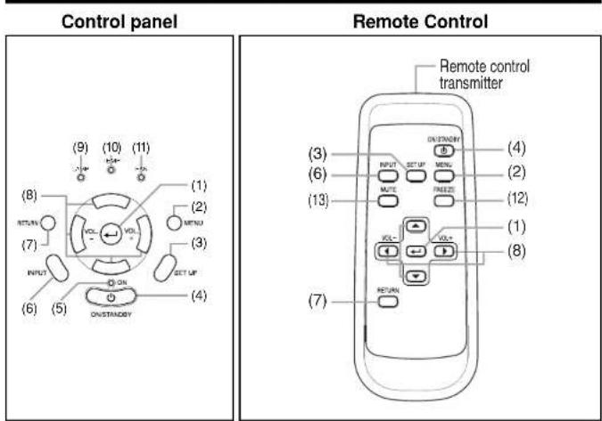 TOSHIBA TDP-S21 - Names of each part on the control panel and remote control - 1