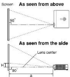 Screen As seen from above 90° As seen from the side Lens center H 90° a