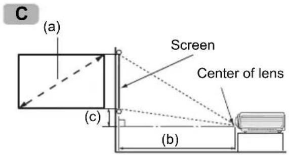 C (a) Screen Center of lens (c) (b)