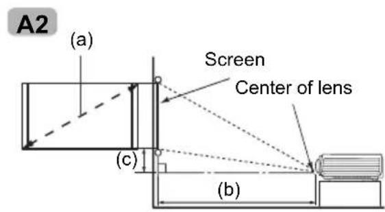 A2 (a) Screen Center of lens (c) (b)