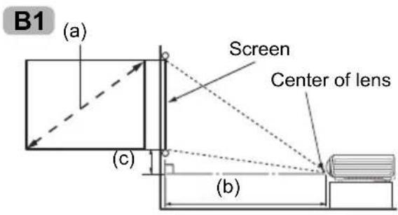 B1 (a) Screen Center of lens (c) (b)