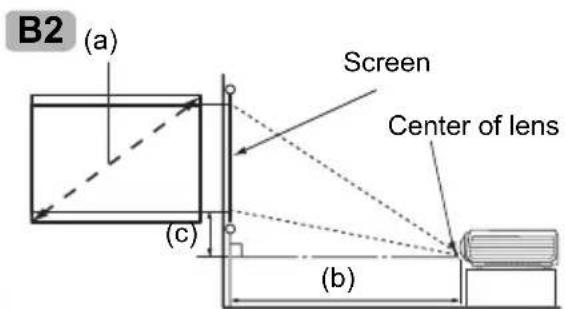 B2 (a) Screen Center of lens (c) (b)