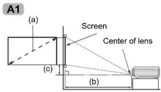 A1 (a) Screen Center of lens (c) (b)