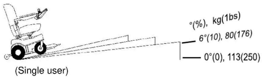 (Single user) °(%, kg(1bs)) 6°(10), 80(176) 0°(0), 113(250)