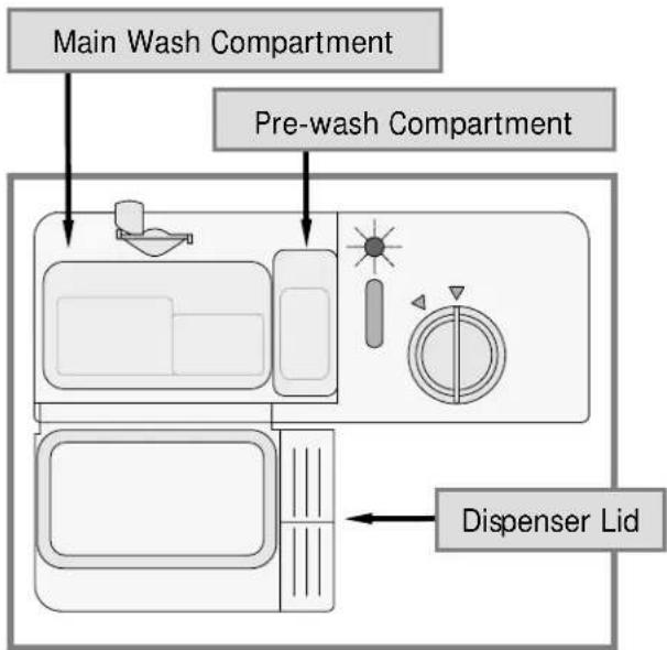 Main Wash Compartment Pre-wash Compartment Dispenser Lid