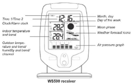 Time 1/Time 2 Clock/Alarm clock indoor temperature and trend Outdoor temp- rature and trend/ humidity and trend/ channel 12:16 282 284 Month, day Day of the week Moon phase Weather forecast icons Air pressure graph WS590 receiver
