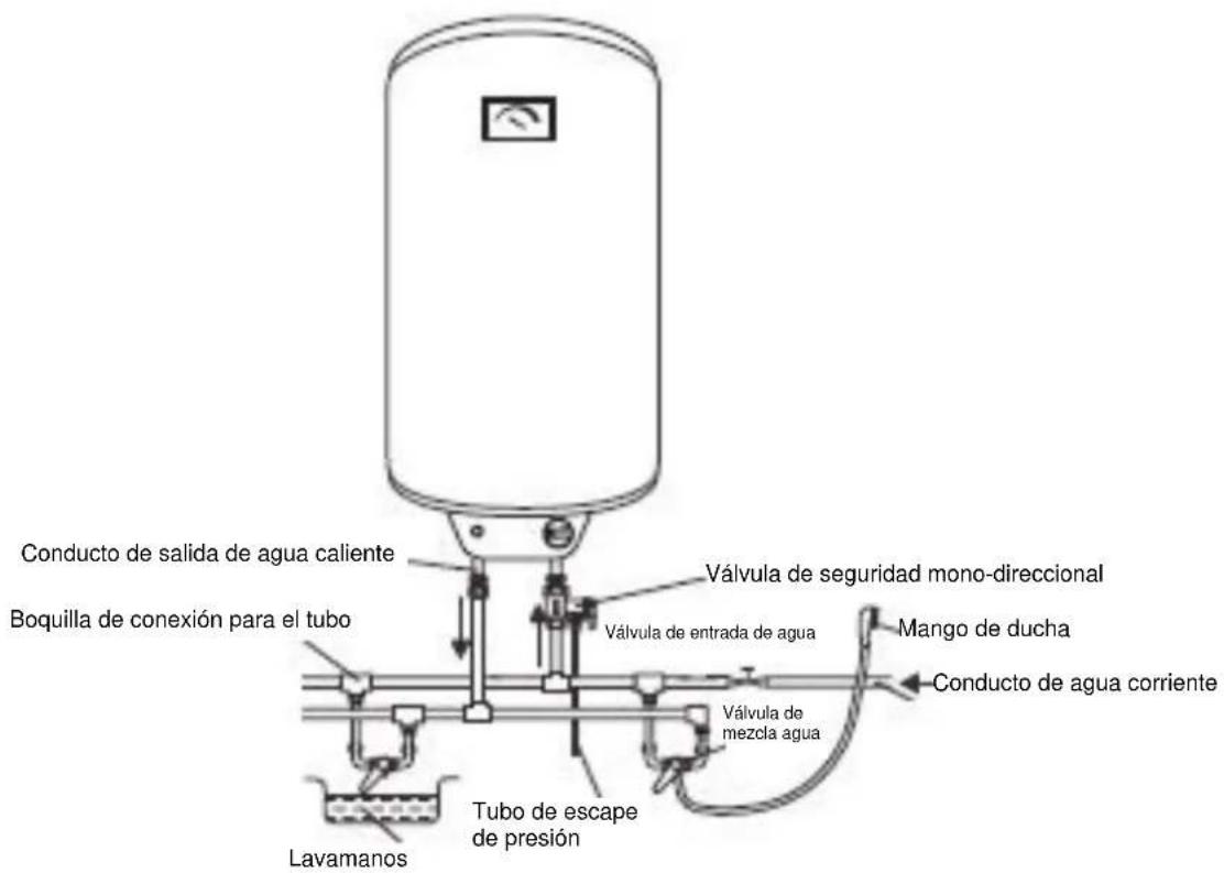 Conducto de salida de agua caliente Válvula de seguridad mono-directional Boquilla de conexión para el tubo Válvula de entrada de agua Mango de ducha Conducto de agua corriente Válvula de mezcla agua Lavamanos Tubo de escape de presión