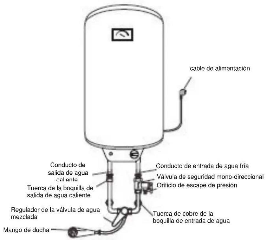 cable de alimentación Conducto de entrada de agua fría Salida de agua caliente Válvula de seguridad mono-directional Tuerca de la boquilla de salida de agua caliente Orificio de escape de presión Regulador de la válvula de agua mezclada Tuerca de cobre de la boquilla de entrada de agua Mango de ducha