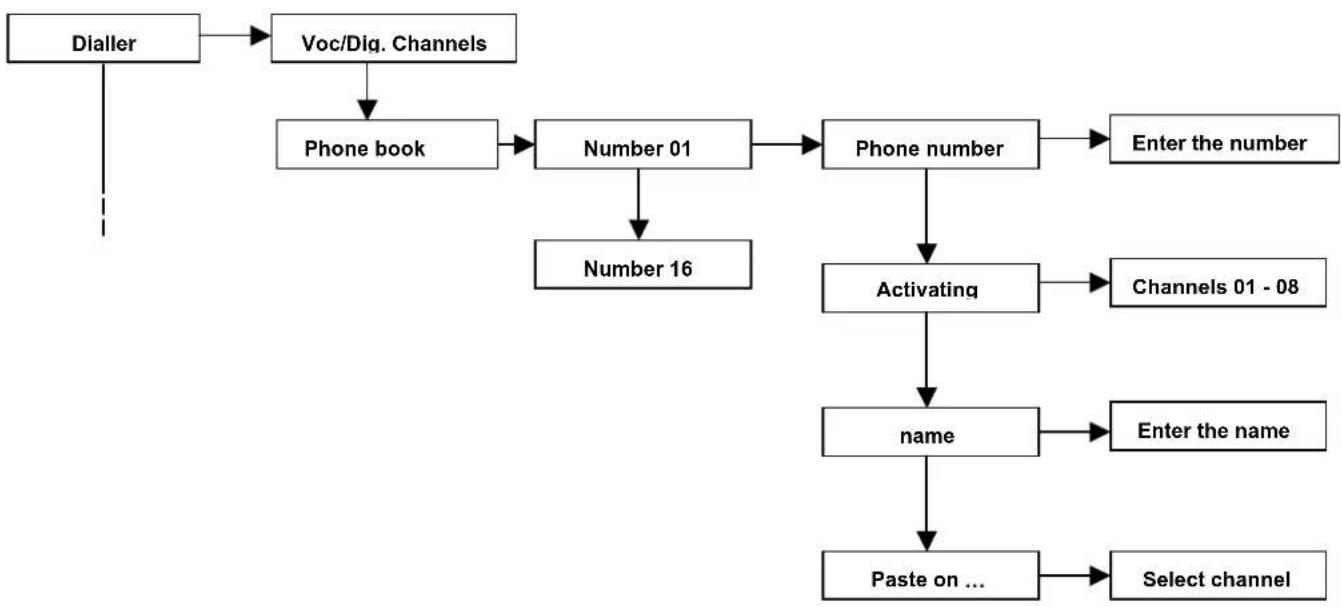 FRACARRO CE2N-416 - - Various channel settings - 2