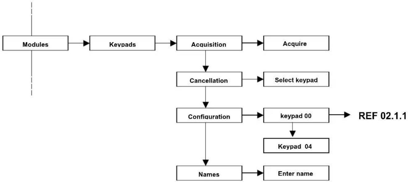 FRACARRO CE2N-416 - Keypads - 1