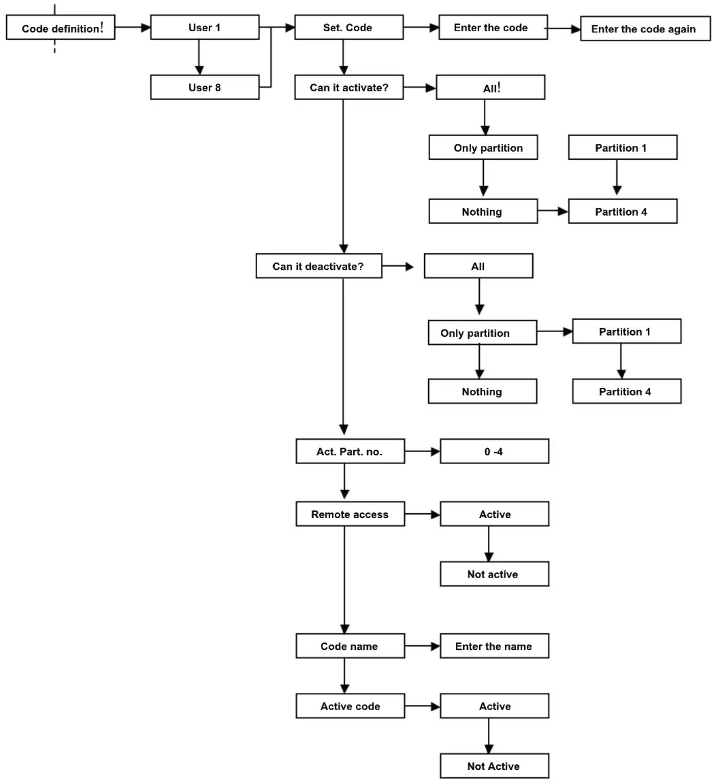 FRACARRO CE2N-416 - Code definition - 1