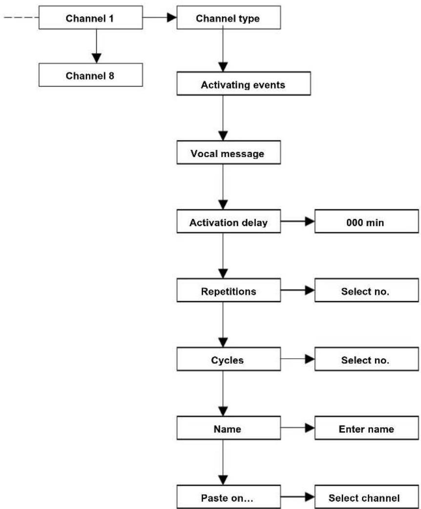 FRACARRO CE2N-416 - Example of programming an alarm channel: - 1