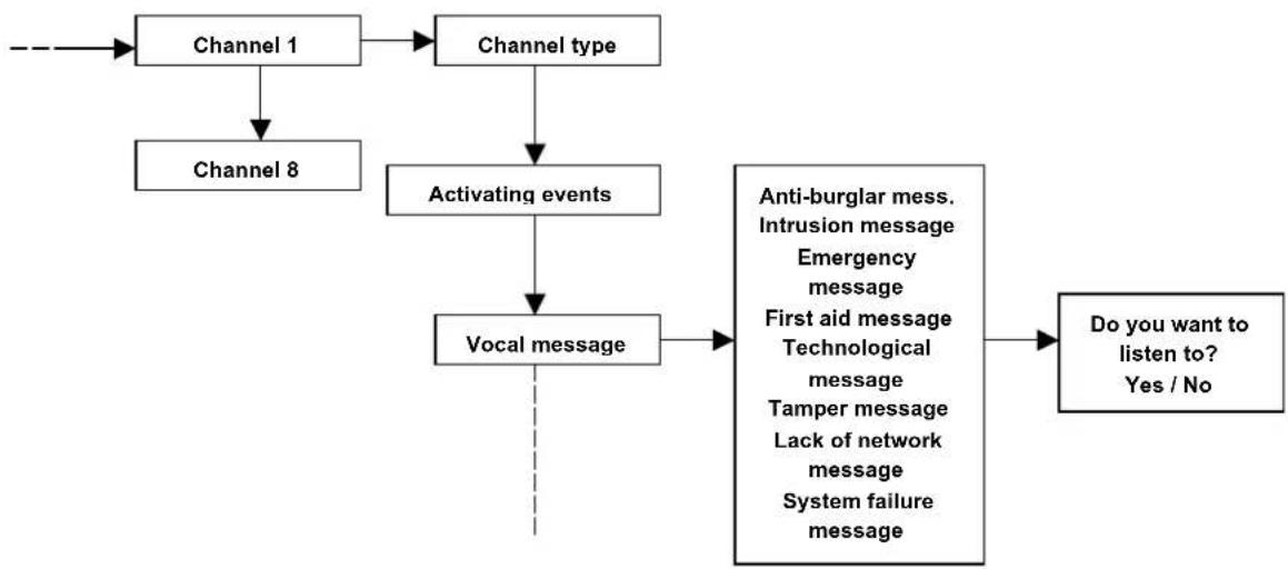 FRACARRO CE2N-416 - - Vocal Messages (if the VOCAL-416 card is present): - 1
