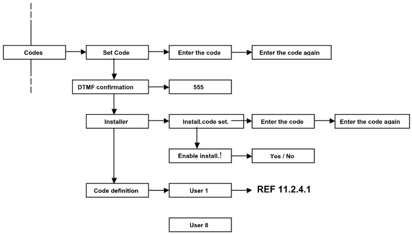 FRACARRO CE2N-416 - Codes - 1