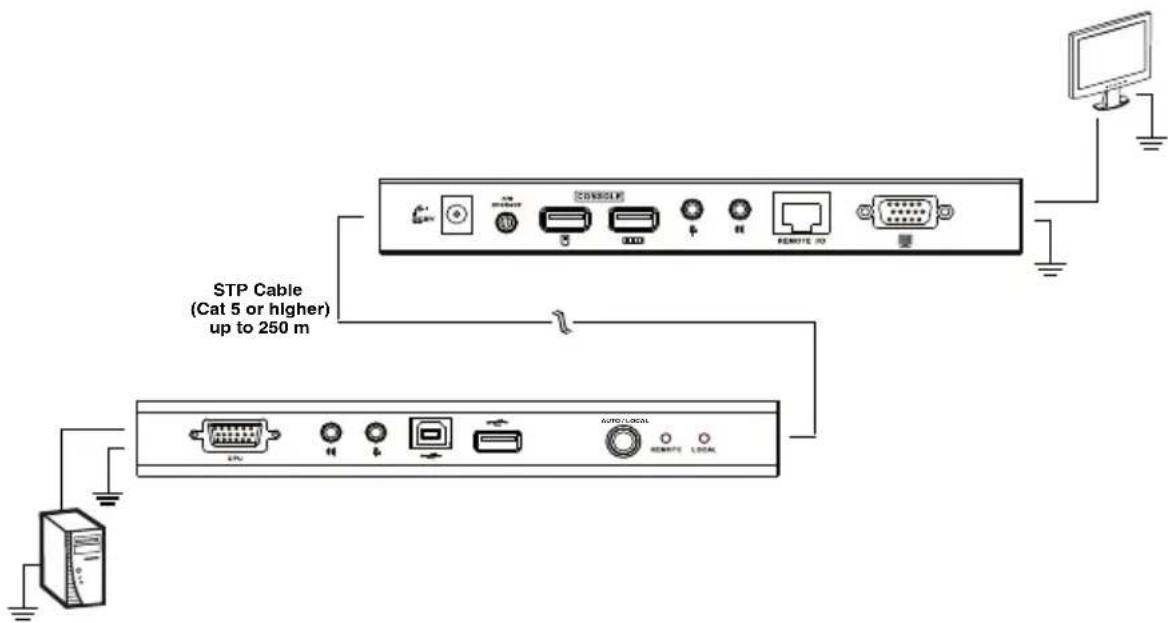 STP Cable (Cat 5 or higher) up to 250 m AUTO/LOCAL REMOTE LOCAL