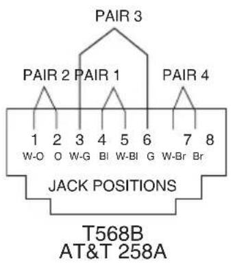 PAIR 3 PAIR 2 PAIR 1 PAIR 4 1 2 3 4 5 6 7 8 W-O O W-G BI W-BI G W-Br Br JACK POSITIONS T568B AT&T 258A