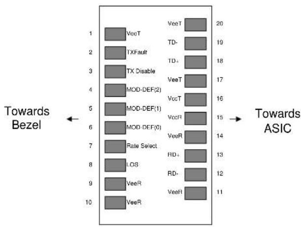 Towards Bezel 1 VccT 2 TXFault 3 TX Disable 4 MOD-DEF(2) 5 MOD-DEF(1) 6 MOD-DEF(0) 7 Rate Select 8 LOS 9 VeeR 10 VeeR VeeT TD- TD+ VeeT VccT VccR VeeR RD+ RD- VeeH 20 19 18 17 16 15 14 13 12 11 Towards ASIC