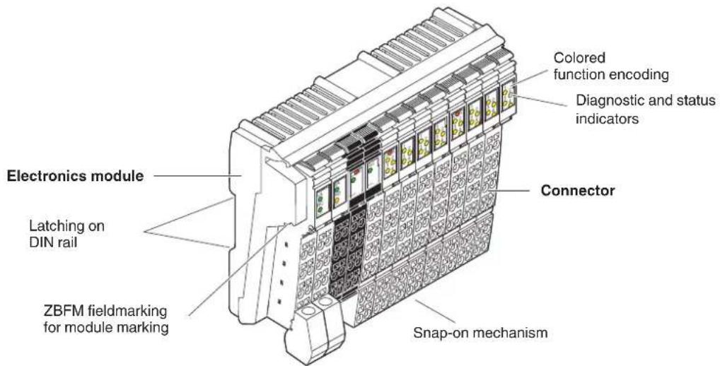 Colored function encoding Diagnostic and status indicators Electronics module Connector Latching on DIN rail ZBFM fieldmarking for module marking Snap-on mechanism