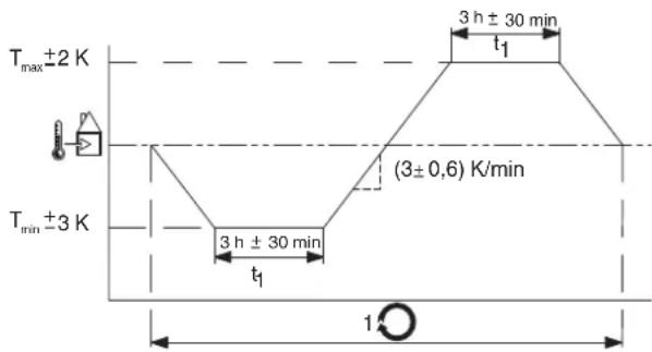 Tmax ±2 K Tmin ±3 K 3 h ± 30 min t1 (3±0,6) K/min 3 h ± 30 min t1 1