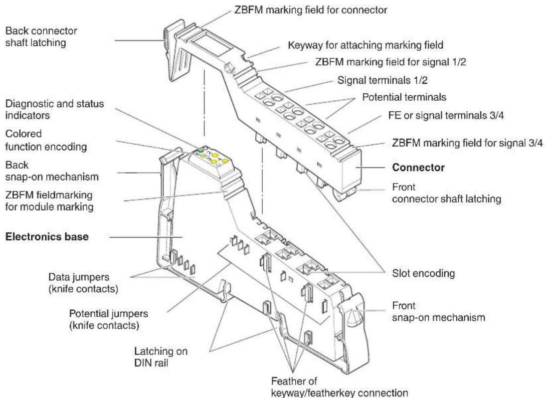 Back connector shaft latching Diagnostic and status indicators Colored function encoding Back snap-on mechanism ZBFM fieldmarking for module marking Electronics base Data jumpers (knife contacts) Potential jumpers (knife contacts) ZBFM marking field for connector Keyway for attaching marking field ZBFM marking field for signal 1/2 Signal terminals 1/2 Potential terminals FE or signal terminals 3/4 ZBFM marking field for signal 3/4 Connector Front connector shaft latching Slot encoding Front snap-on mechanism Latching on DIN rail Feather of keyway/featherkey connection