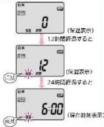 0 (深観表示) 12時間終了すると 12 (深観表示) 24時間終了すると 6:00 (現在時刻表示)