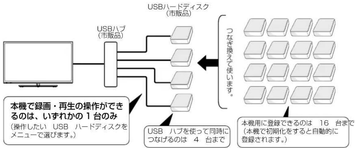 SHARP Aquos 32H40 - 市販の USB ハブを使って、USB ハードディスクを複数台つなぐ場合には - 1