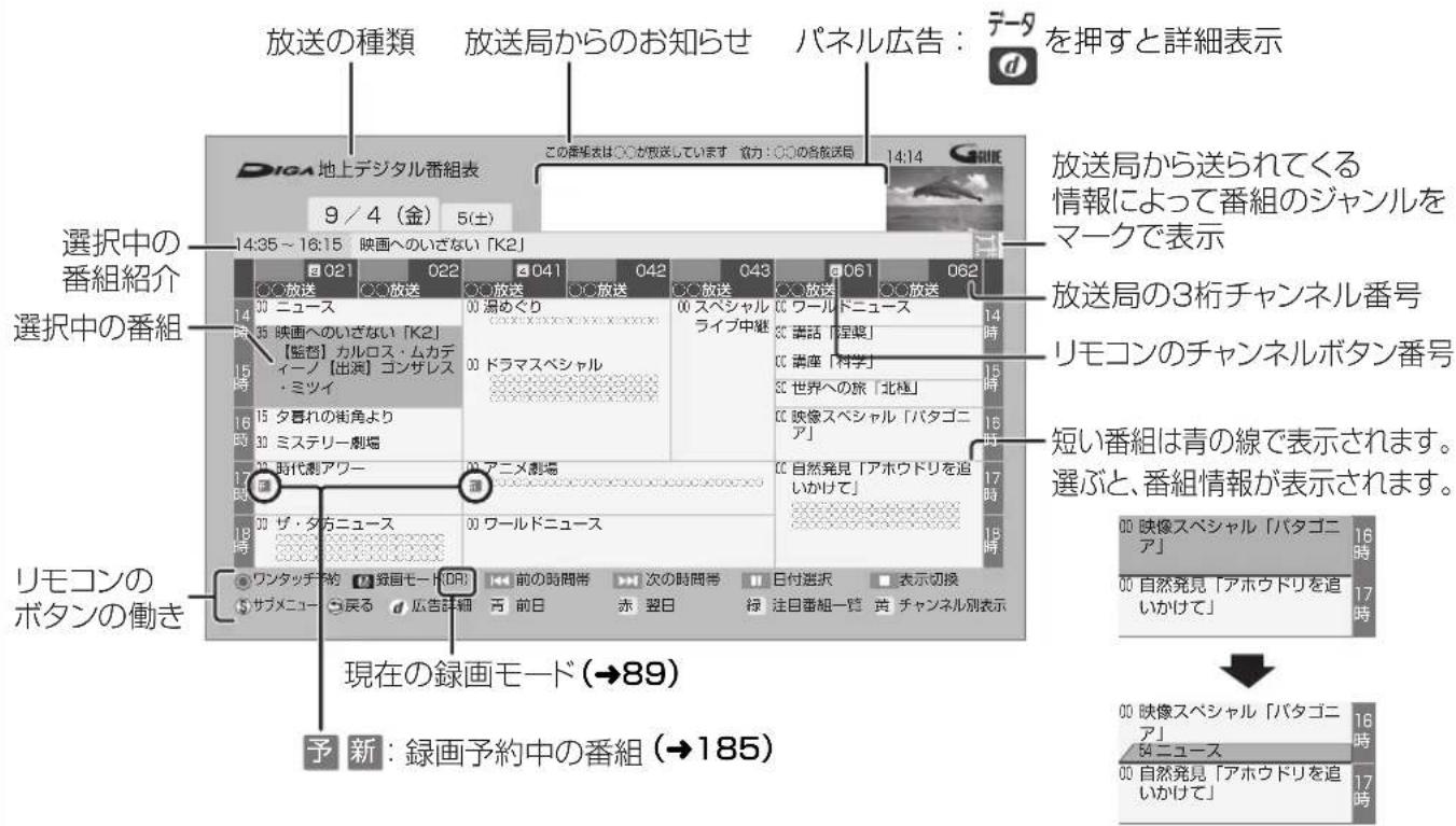 放送の種類 放送局からのお知らせ パネル広告: データ を押すと詳細表示 Diga 地上デジタル番組表 9 / 4(金) 5(土) 14:35~16:15 映画へのいざない「K2」 選択中の番組紹介 選択中の番組 14 時 00 ニュース 05 映画へのいざない「K2」 【監督】 カルロス・ムカディープ【出演】 コンサレス・ミツイ 15 時 00 ドラマスペシャル 16 時 00 ミステリー劇場 17 時 00 ダ・タガニュース 18 時 00 ワールドニュース 現在の録画モード(→89) サブメニュー 戻る 広告詳細 前の時間帯 次の時間帯 日付選択 表示切換 緑注目番組一覧 チャンネル別表示 予新:録画予約中の番組(→185) 放送局から送られてくる情報によって番組のジャンルをマークで表示 放送局の3桁チャンネル番号 リモコンのチャンネルボタン番号 短い番組は青の線で表示されます。 選ぶと、番組情報が表示されます。 00 映像スペシャル「バタゴニア」 00 自然発見「アホウドリを追いかけて」 00 映像スペシャル「バタゴニア」 00 自然発見「アホウドリを追いかけて」 00 映像スペシャル「バタゴニア」 00 自然発見「アホウドリを追いかけて」 16 時 17 時 16 時 17 時