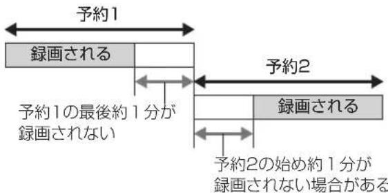 予約1 録画される 予約2 予約1の最後約1分が 録画されない 録画される 予約2の始め約1分が 録画されない場合がある