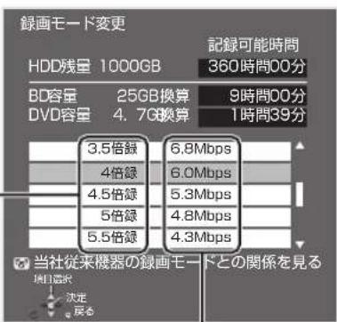 録画モード変更 HDD残量 1000GB 記録可能時間 360時間00分 BD容量 25GB換算 9時間00分 DVD容量 4.7GB換算 1時間39分 3.5倍録 6.8Mbps 4倍録 6.0Mbps 4.5倍録 5.3Mbps 5倍録 4.8Mbps 5.5倍録 4.3Mbps 当社従来機器の録画モードとの関係を見る 場合設定 決定 戻る