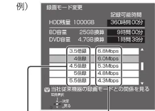 例) 録画モード変更 HDD残量 1000GB 記録可能時間 360時間00分 BD容量 25GB換算 9時間00分 DVD容量 4.7GB換算 1時間39分 3.5倍録 6.8Mbps 4倍録 6.0Mbps 4.5倍録 5.3Mbps 5倍録 4.8Mbps 5.5倍録 4.3Mbps 当社従来機器の録画モードとの関係を見る 項目範囲 決定 戻る