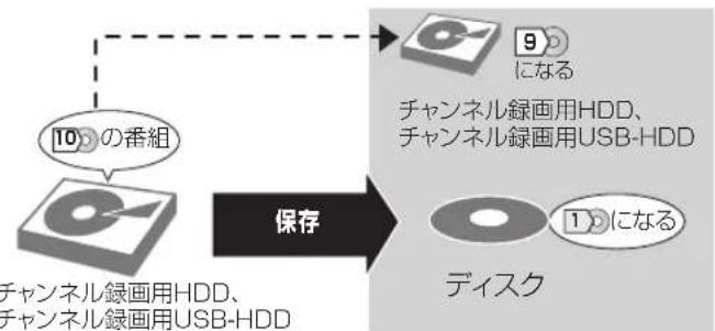 PANASONIC DMR-BRX2030 - - BD-RE、BD-R に保存する場合: - 1