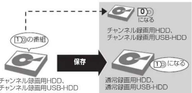 PANASONIC DMR-BRX2030 - - 1の番組を保存する場合: - 1