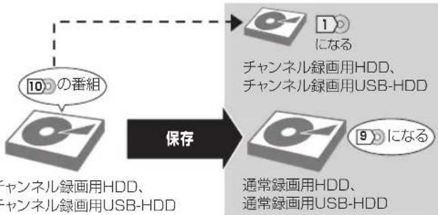 PANASONIC DMR-BRX2030 - - 通常録画用 HDD、USB-HDD に保存する場合: - 1